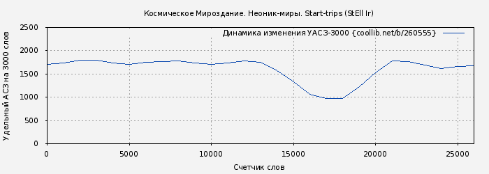 Удельный АСЗ-3000 книги № 260555: Космическое Мироздание. Неоник-миры. Start-trips (StEll Ir)