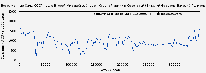 Удельный АСЗ-3000 книги № 333978: Вооруженные Силы СССР после Второй Мировой войны: от Красной армии к Советской (Виталий Феськов)