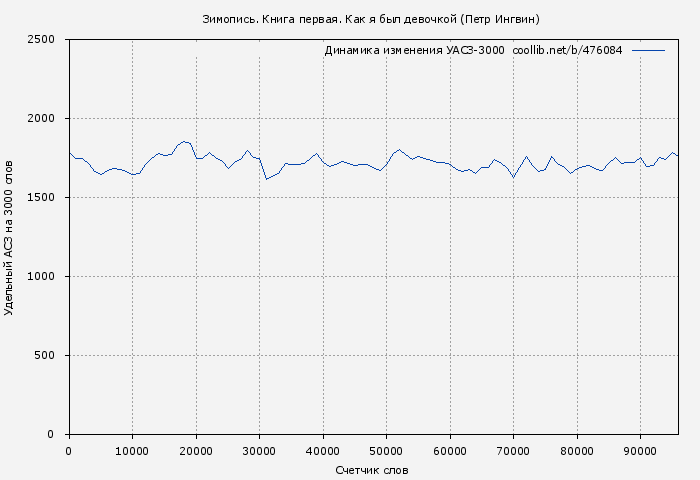 Удельный АСЗ-3000 книги № 476084: Зимопись. Книга первая. Как я был девочкой (Петр Ингвин)