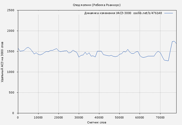 Удельный АСЗ-3000 книги № 476148: След молнии (Ребекка Роанхорс)