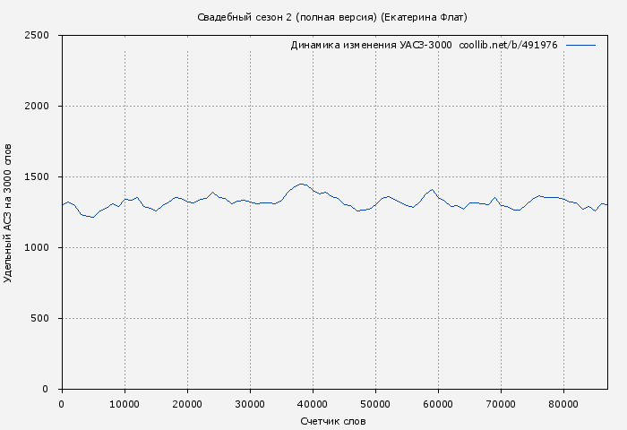 Удельный АСЗ-3000 книги № 491976: Свадебный сезон 2 (полная версия) (Екатерина Флат)