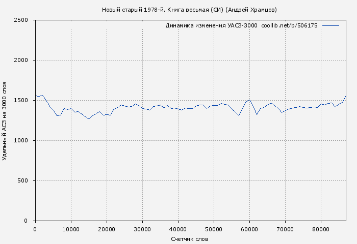 Удельный АСЗ-3000 книги № 506175: Новый старый 1978-й. Книга восьмая (СИ) (Андрей Храмцов)