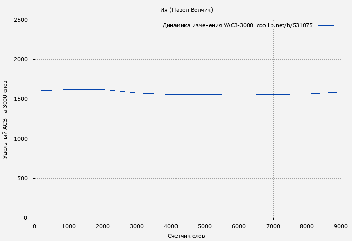 Удельный АСЗ-3000 книги № 531075: Ия (Павел Волчик)