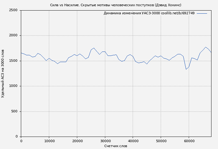 Удельный АСЗ-3000 книги № 692749: Сила vs Насилие. Скрытые мотивы человеческих поступков (Дэвид Хокинс)