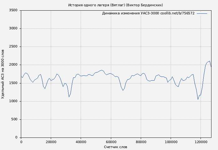 Удельный АСЗ-3000 книги № 756572: История одного лагеря (Вятлаг) (Виктор Бердинских)