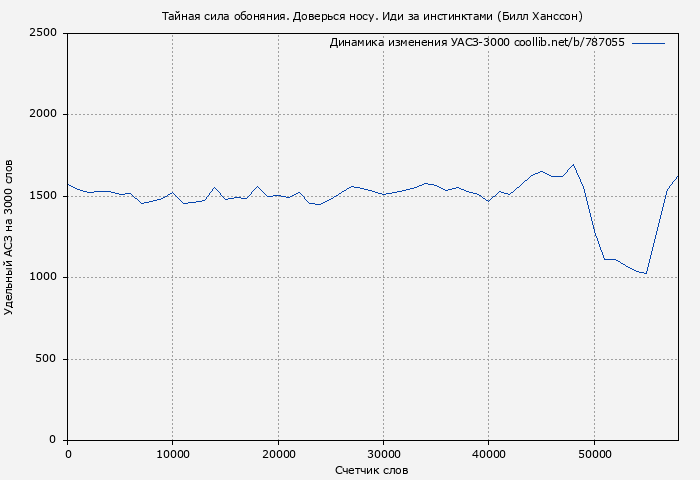 Удельный АСЗ-3000 книги № 787055: Тайная сила обоняния. Доверься носу. Иди за инстинктами (Билл Ханссон)