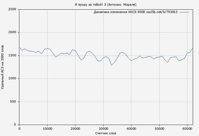 Удельный АСЗ-3000 книги № 793815: Я приду за тобой! 3 (Антонио Морале)