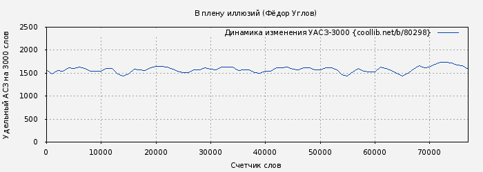 Удельный АСЗ-3000 книги № 80298: В плену иллюзий (Фёдор Углов)