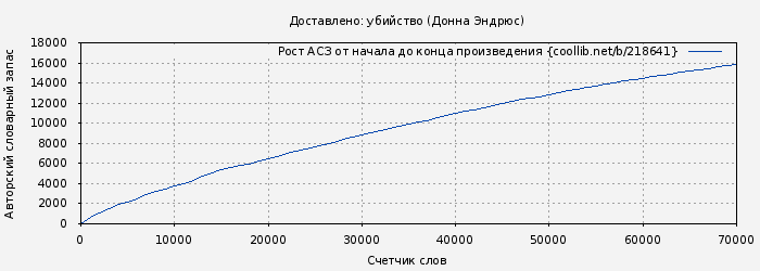 Рост АСЗ книги № 218641: Доставлено: убийство (Донна Эндрюс)