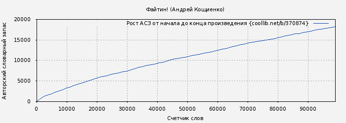 Рост АСЗ книги № 370874: Файтин! (Андрей Кощиенко)