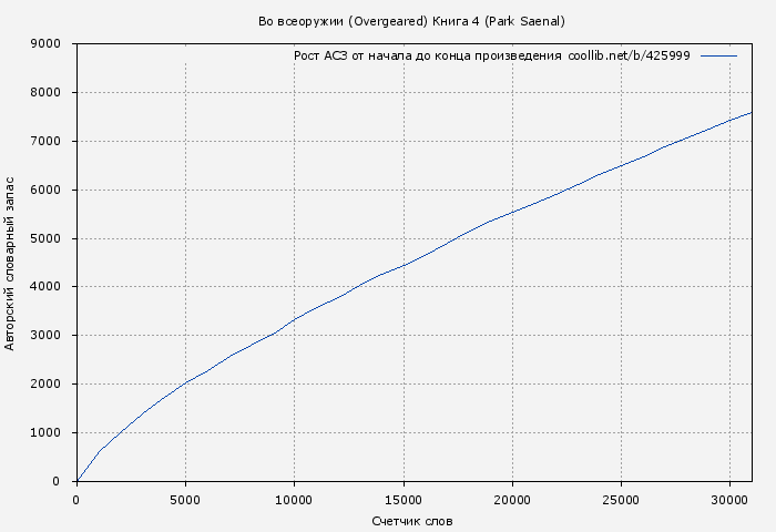 Рост АСЗ книги № 425999: Во всеоружии (Overgeared) Книга 4 (Park Saenal)