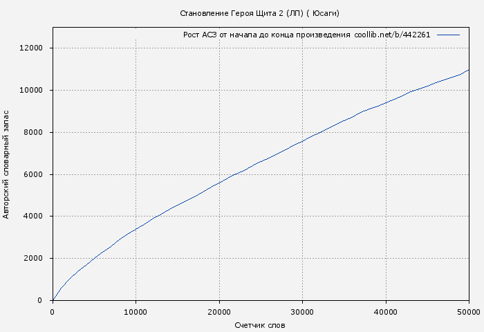 Рост АСЗ книги № 442261: Становление Героя Щита 2 (ЛП) ( Юсаги)