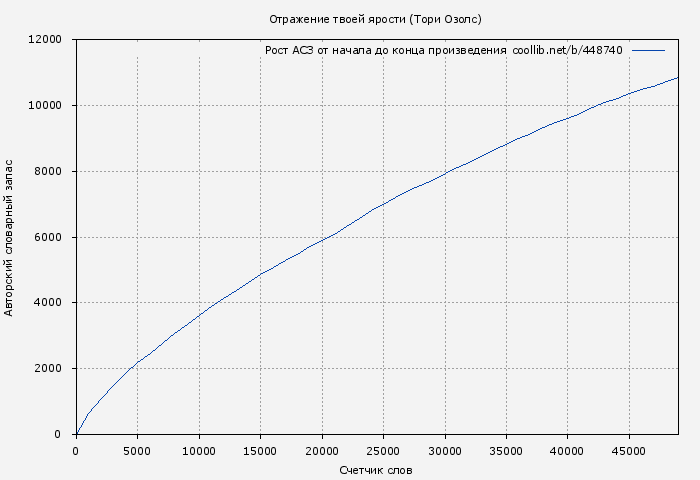 Рост АСЗ книги № 448740: Отражение твоей ярости (Тори Озолс)