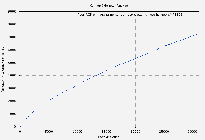 Рост АСЗ книги № 475128: Хантер (Мелоди Адамс)