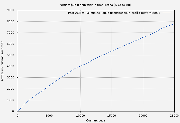Рост АСЗ книги № 480076: Философия и психология творчества (Б Сорокин)