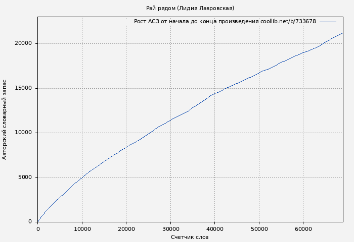 Рост АСЗ книги № 733678: Рай рядом (Лидия Лавровская)