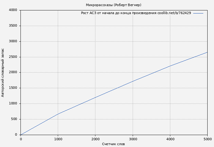 Рост АСЗ книги № 762429: Микрорассказы (Роберт Вегнер)