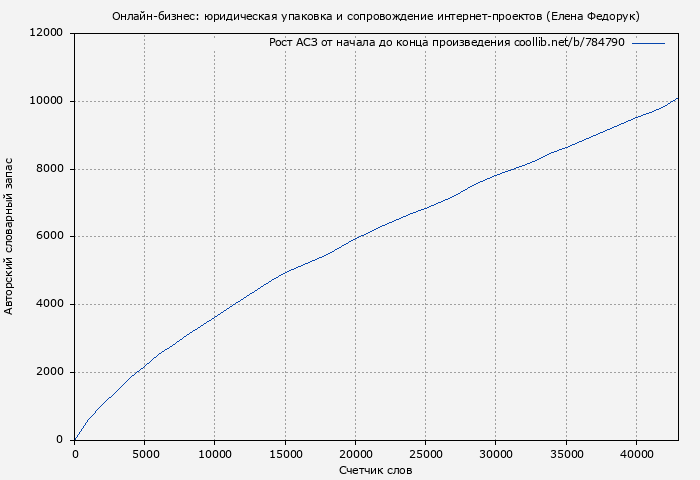 Рост АСЗ книги № 784790: Онлайн-бизнес: юридическая упаковка и сопровождение интернет-проектов (Елена Федорук)