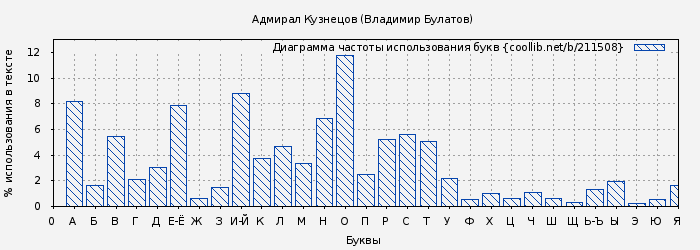 Диаграма использования букв книги № 211508: Адмирал Кузнецов (Владимир Булатов)