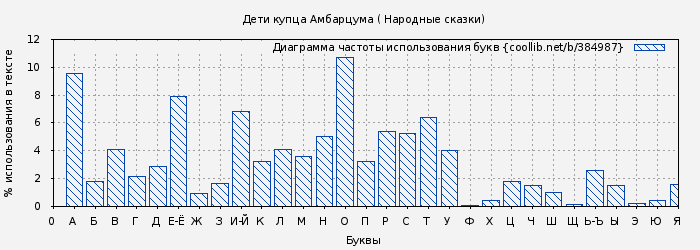 Диаграма использования букв книги № 384987: Дети купца Амбарцума ( Народные сказки)