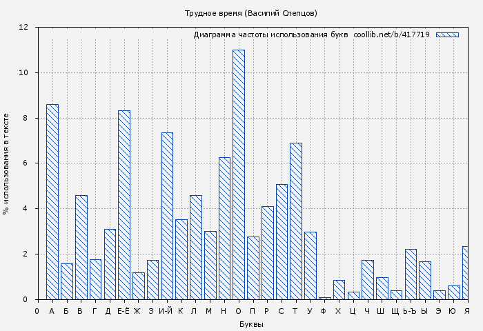 Диаграма использования букв книги № 417719: Трудное время (Василий Слепцов)
