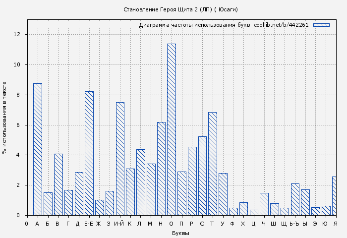 Диаграма использования букв книги № 442261: Становление Героя Щита 2 (ЛП) ( Юсаги)