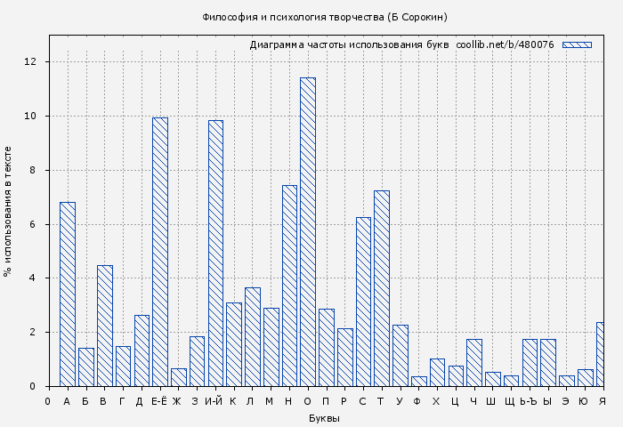 Диаграма использования букв книги № 480076: Философия и психология творчества (Б Сорокин)