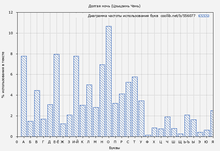 Диаграма использования букв книги № 556077: Долгая ночь (Цзыцзинь Чэнь)