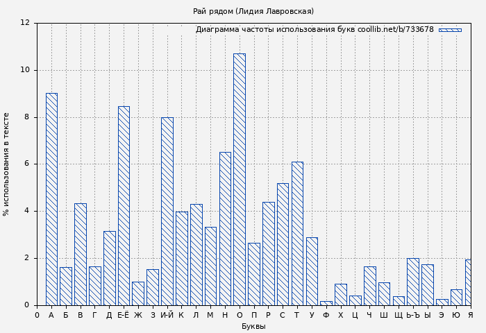Диаграма использования букв книги № 733678: Рай рядом (Лидия Лавровская)