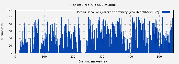Использование диалогов по тексту книги № 299592: Оружие Леса (Андрей Левицкий)