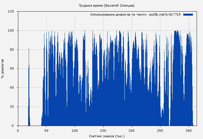 Использование диалогов по тексту книги № 417719: Трудное время (Василий Слепцов)