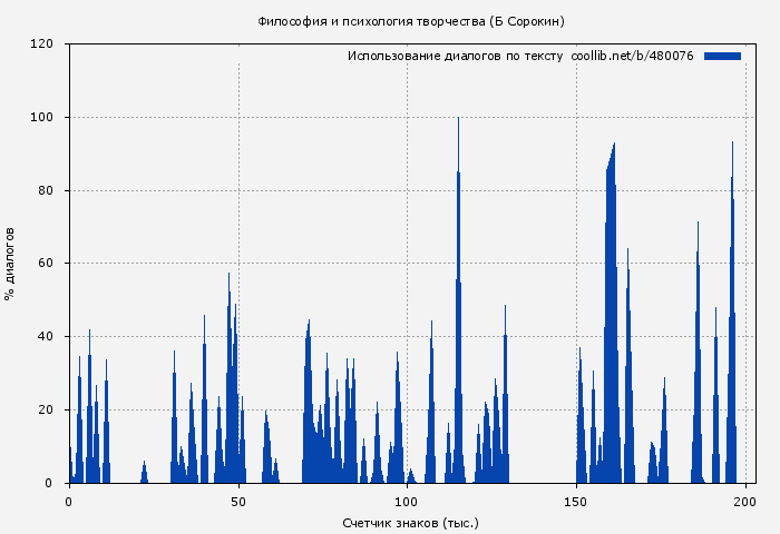 Использование диалогов по тексту книги № 480076: Философия и психология творчества (Б Сорокин)