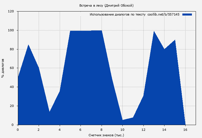 Использование диалогов по тексту книги № 557145: Встреча в лесу (Дмитрий Обской)