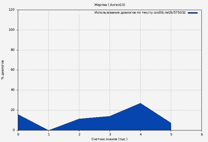 Использование диалогов по тексту книги № 575032: Жертва ( Ангел13)
