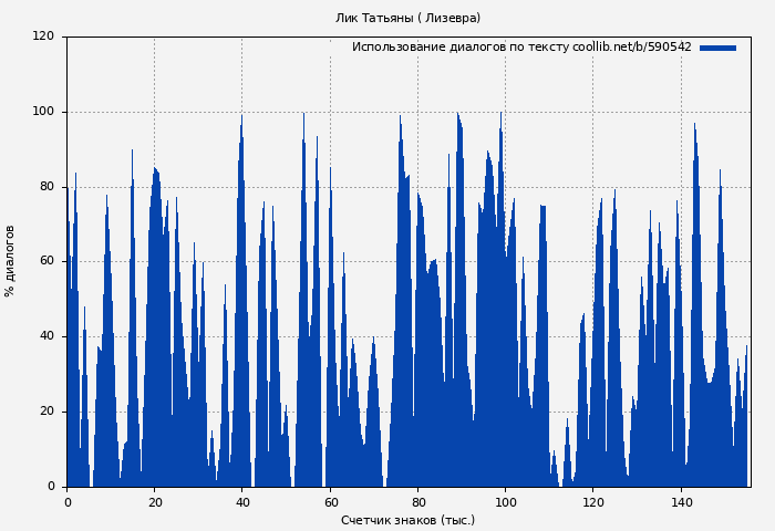 Использование диалогов по тексту книги № 590542: Лик Татьяны ( Лизевра)