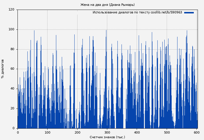 Использование диалогов по тексту книги № 590963: Жена на два дня (Диана Рымарь)