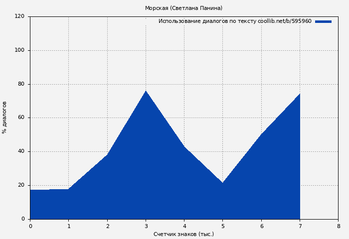 Использование диалогов по тексту книги № 595960: Морская (Светлана Панина)