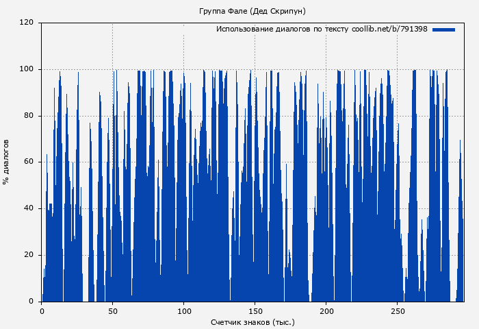 Использование диалогов по тексту книги № 791398: Группа Фале (Дед Скрипун)
