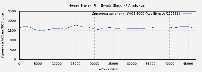 Удельный АСЗ-3000 книги № 120932: Неман! Неман! Я — Дунай! (Василий Агафонов)