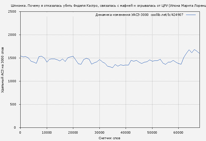 Удельный АСЗ-3000 книги № 424907: Шпионка. Почему я отказалась убить Фиделя Кастро, связалась с мафией и скрывалась от ЦРУ (Илона Марита Лоренц)