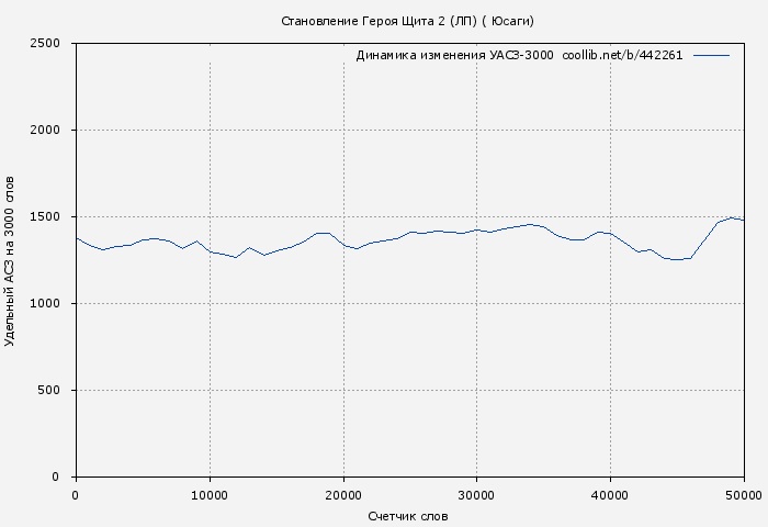 Удельный АСЗ-3000 книги № 442261: Становление Героя Щита 2 (ЛП) ( Юсаги)