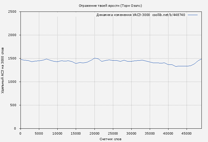 Удельный АСЗ-3000 книги № 448740: Отражение твоей ярости (Тори Озолс)