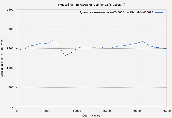 Удельный АСЗ-3000 книги № 480076: Философия и психология творчества (Б Сорокин)