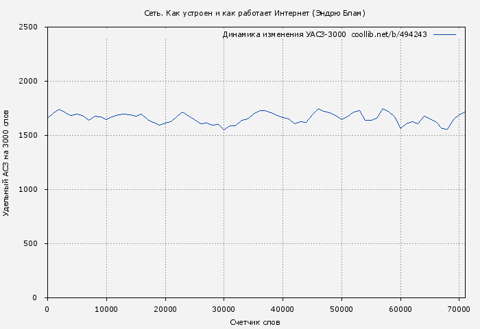 Удельный АСЗ-3000 книги № 494243: Сеть. Как устроен и как работает Интернет (Эндрю Блам)