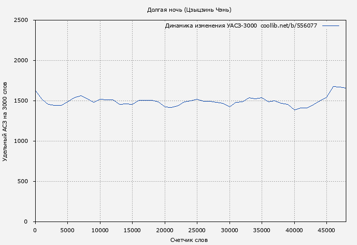 Удельный АСЗ-3000 книги № 556077: Долгая ночь (Цзыцзинь Чэнь)