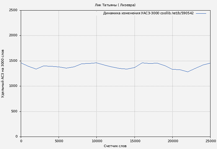 Удельный АСЗ-3000 книги № 590542: Лик Татьяны ( Лизевра)