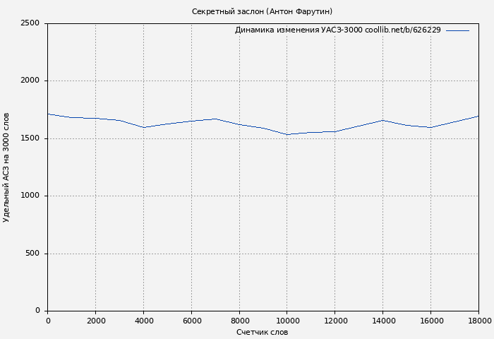 Удельный АСЗ-3000 книги № 626229: Секретный заслон (Антон Фарутин)