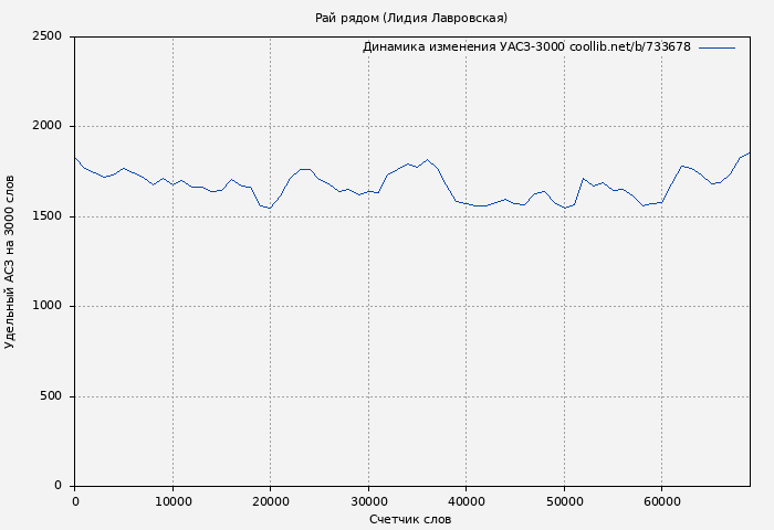 Удельный АСЗ-3000 книги № 733678: Рай рядом (Лидия Лавровская)