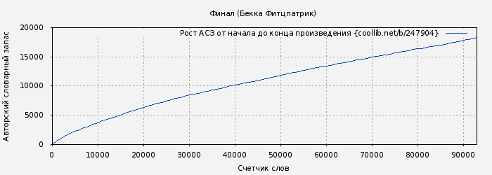 Рост АСЗ книги № 247904: Финал (Бекка Фитцпатрик)