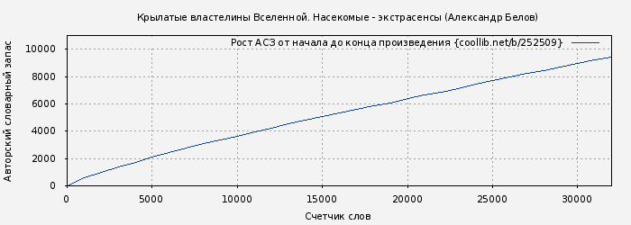 Рост АСЗ книги № 252509: Крылатые властелины Вселенной. Насекомые - экстрасенсы (Александр Белов)